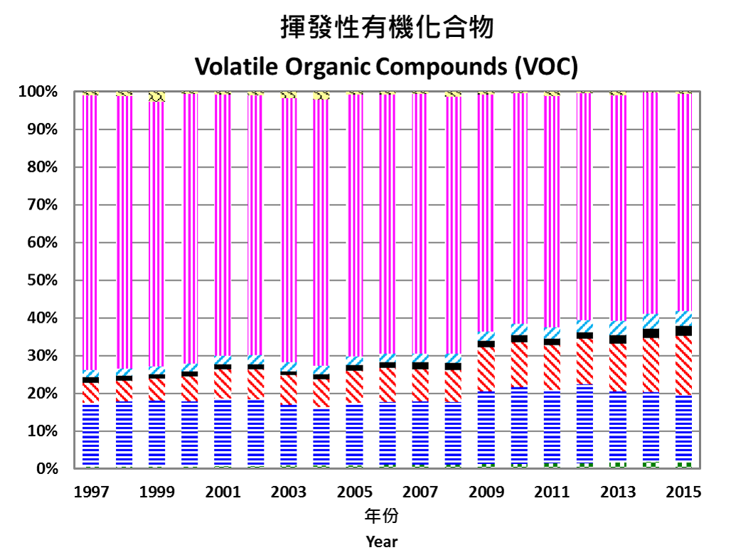 Hong Kong Air Pollutant Emission Inventory Volatile Organic Compounds