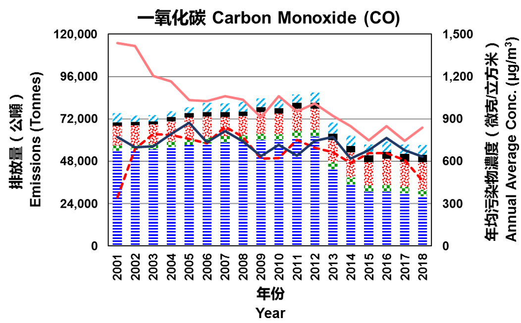 2001年至2018年一氧化碳排放圖表