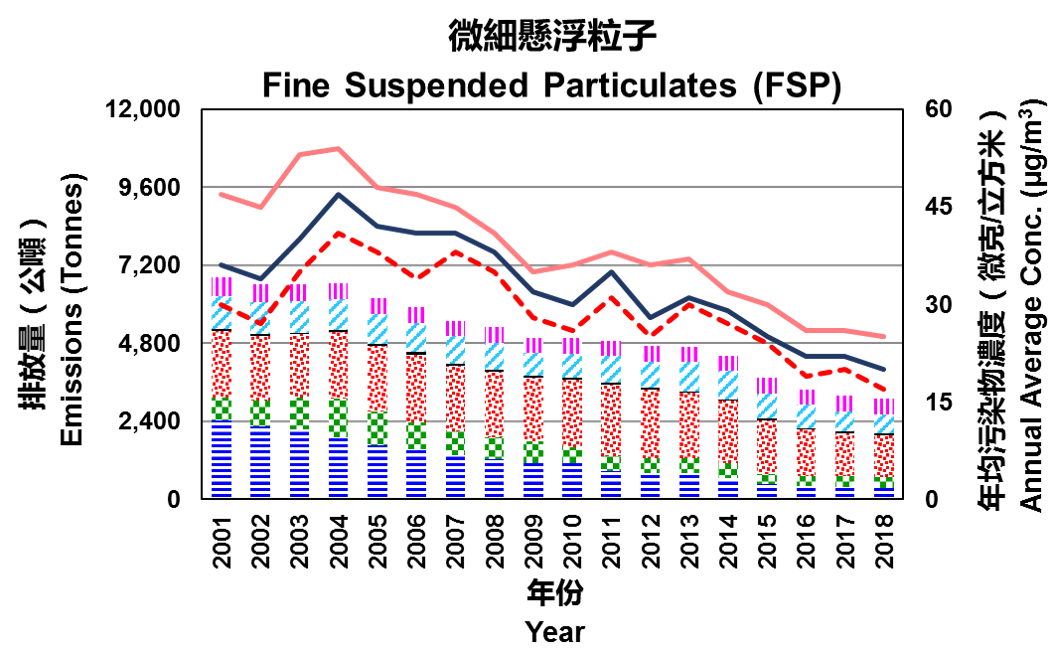 2001年至2018年微细悬浮粒子排放图表