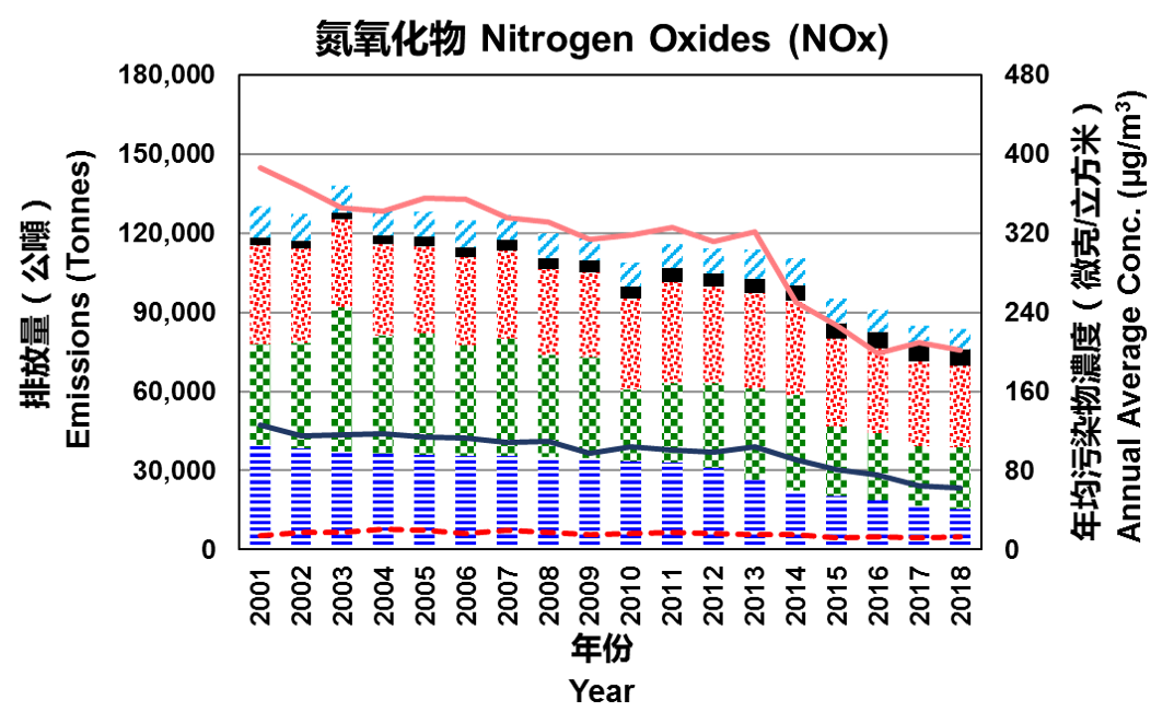 2001年至2018年氮氧化物的排放圖表