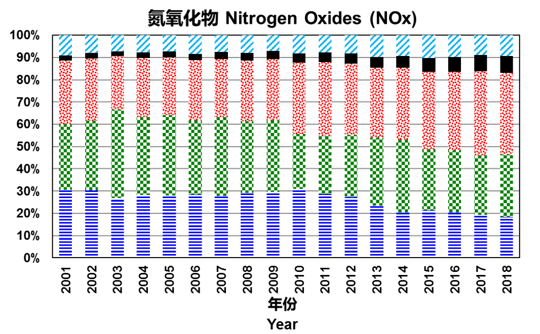 2001年至2018年氮氧化物相对重要性图表