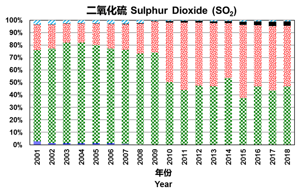 2001年至2018年二氧化硫相对重要性图表