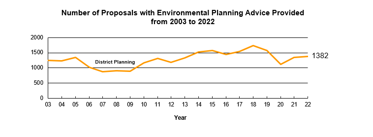 District Planning Summary from 2002 to 2022
