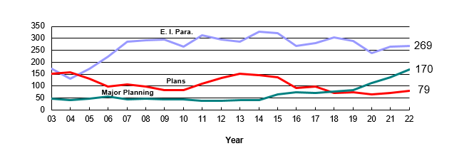 E.I. Para., Plans & Major Studies summary from 2002 to 2022