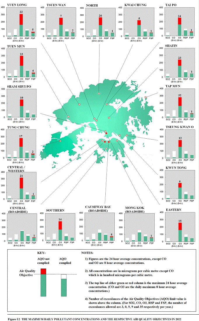Figure E2  THE MAXIMUM DAILY POLLUTANT CONCENTRATIONS AND THE RESPECTIVE AIR QUALITY OBJECTIVES IN 2022