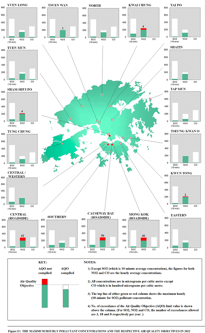 Figure E1  THE MAXIMUM HOURLY POLLUTANT CONCENTRATIONS AND THE RESPECTIVE AIR QUALITY OBJECTIVES IN 2022
