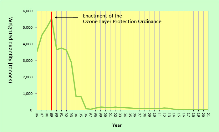 Consumptions of Ozone Depleting Substances in Hong Kong