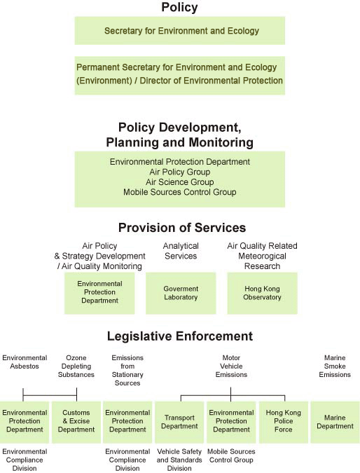 Government Structure for Air Quality Management