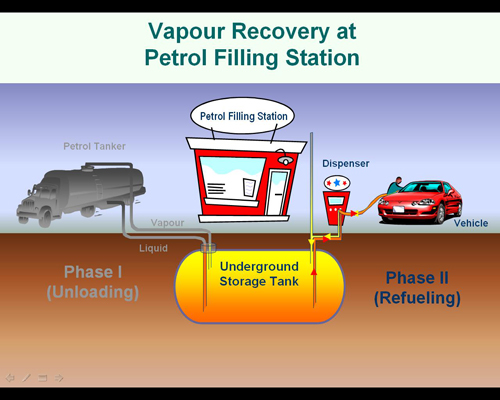 Vapour Recovery at Petrol Filing Station