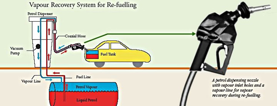 Vapour Recovery System for Re-fuelling