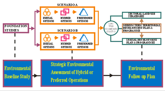 Chart of Strategic Environmental Assessment Process in Territorial Development Strategy Review