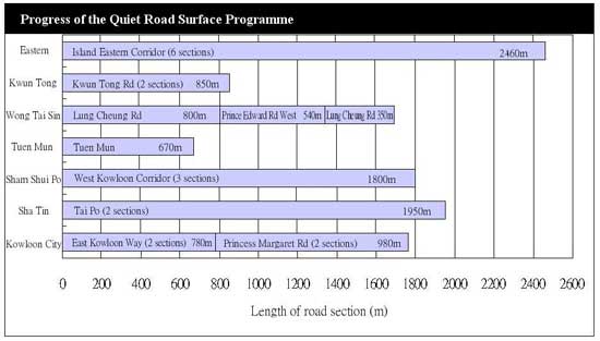 Chart of Progress of the Quiet Road Surface Programme