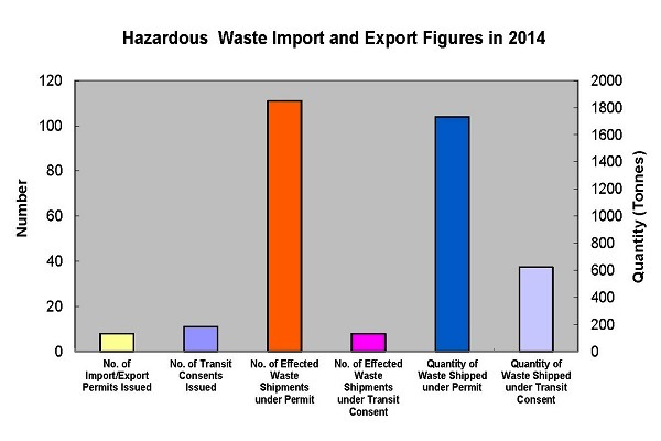 Hazardous Waste Import and Export Control Statistics in 2014