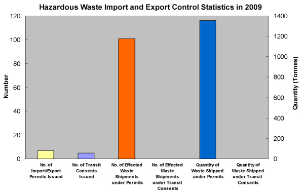 Hazardous Waste Import and Export Control Statistics in 2009