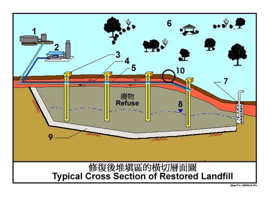 Image of Typical Cross Section of Restored Landfill