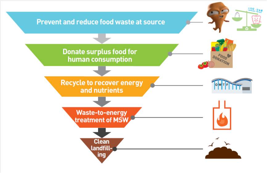 The strategy seeks to reuse, recycling nd recovery the food waste to useful resources.