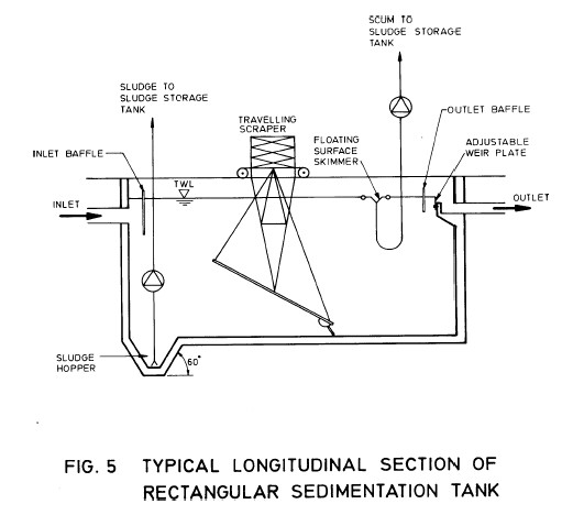 Image of Typical longitudinal section of rectangular sedimentation tank