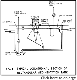 La imagen de la figura 5 en sección longitudinal típica del tanque de sedimentación rectangular