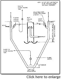 La imagen de la figura 6 la sección típica de un / tanque de sedimentación de flujo ascendente circular cuadrado