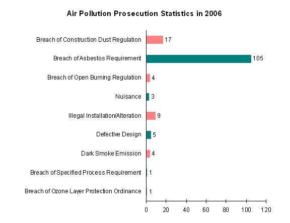 Air Pollution Prosecution Statistics in 2006
