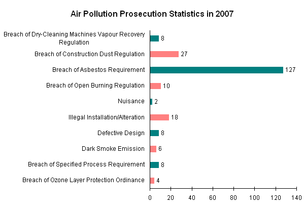 Air Pollution Prosecution Statistics in 2007