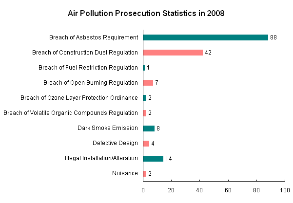 Chart - Air Pollution Prosecution Statistics in 2008