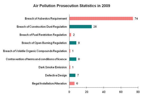 Chart - Air Pollution Prosecution Statistics in 2009