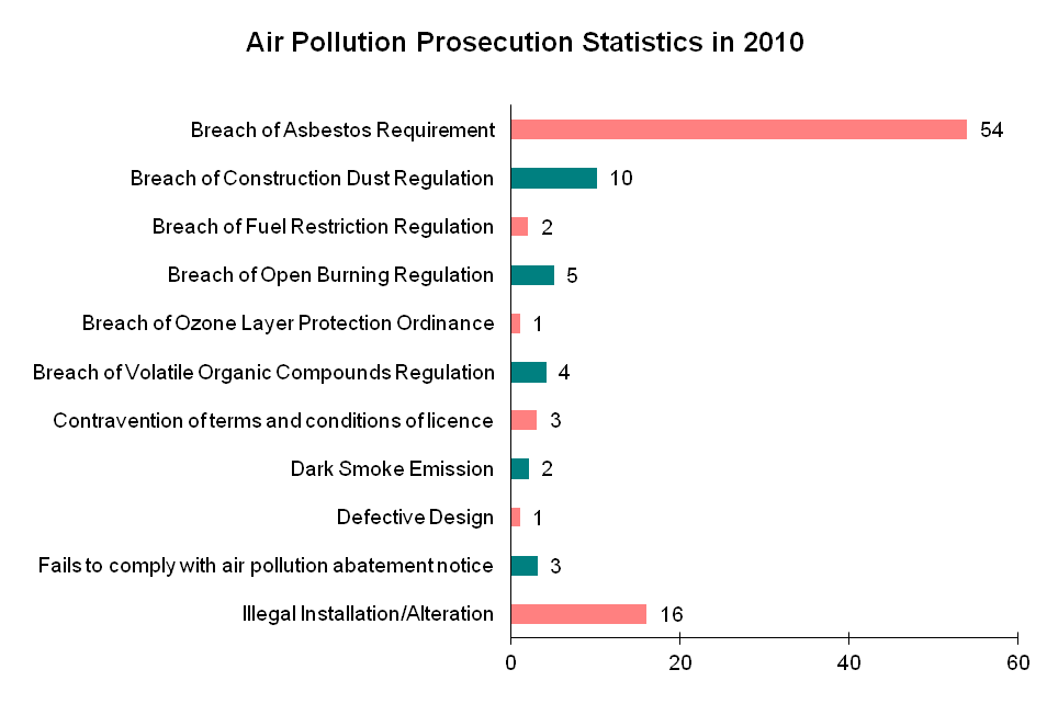 Chart - Air Pollution Prosecution Statistics in 2010