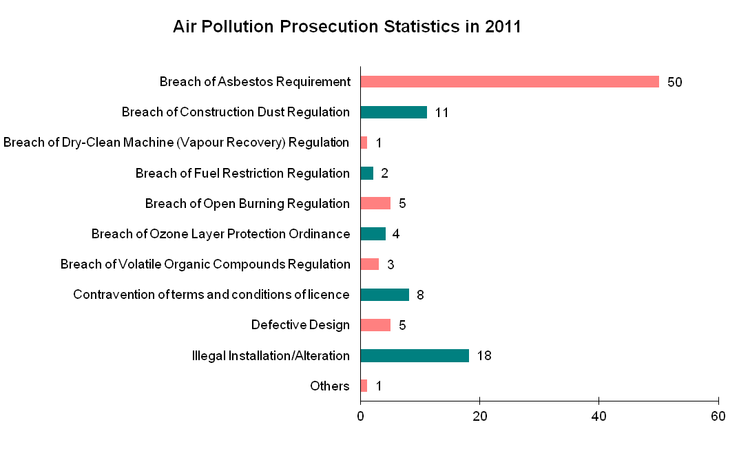Chart - Air Pollution Prosecution Statistics in 2011