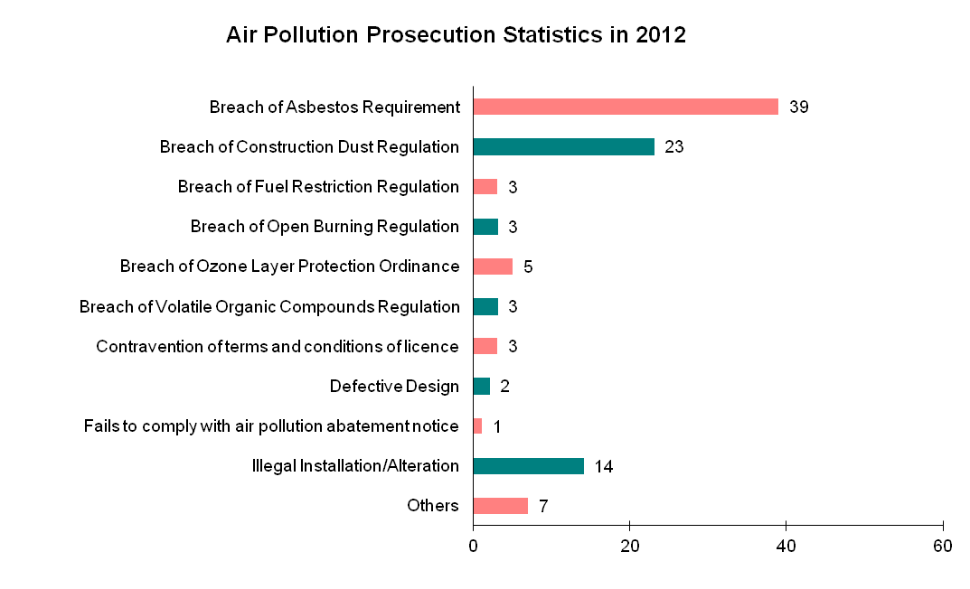 Chart - Air Pollution Prosecution Statistics in 2012