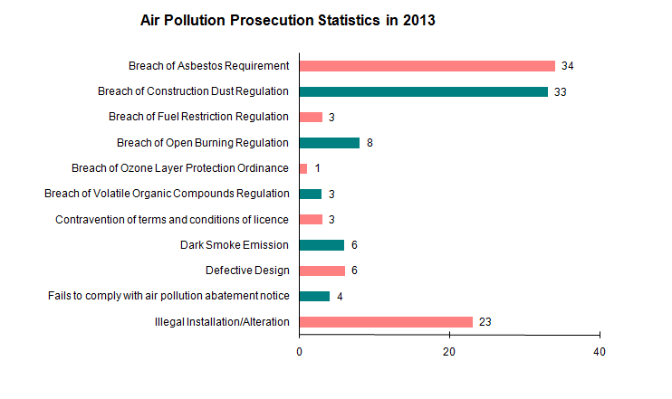 Chart- Air Pollution Prosecution Statistics in 2013