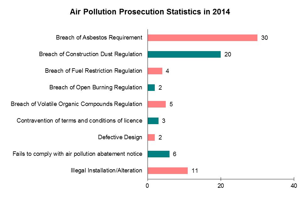 Chart- Air Pollution Prosecution Statistics in 2014