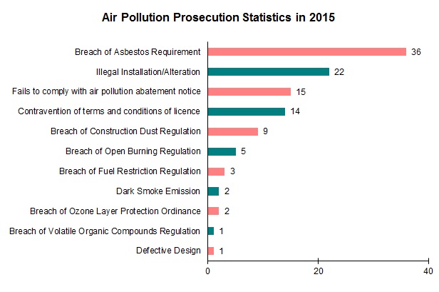 Chart- Air Pollution Prosecution Statistics in 2015