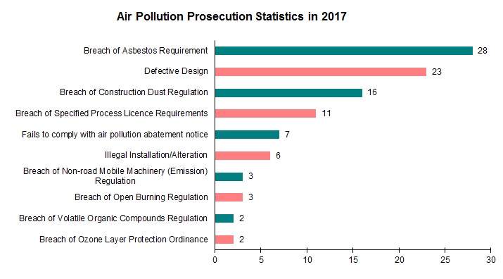 Chart- Air Pollution Prosecution Statistics in 2017