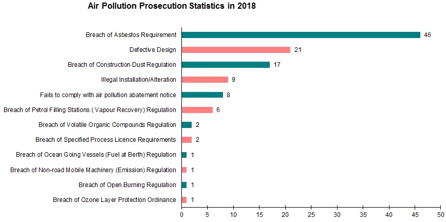 Chart- Air Pollution Prosecution Statistics in 2018