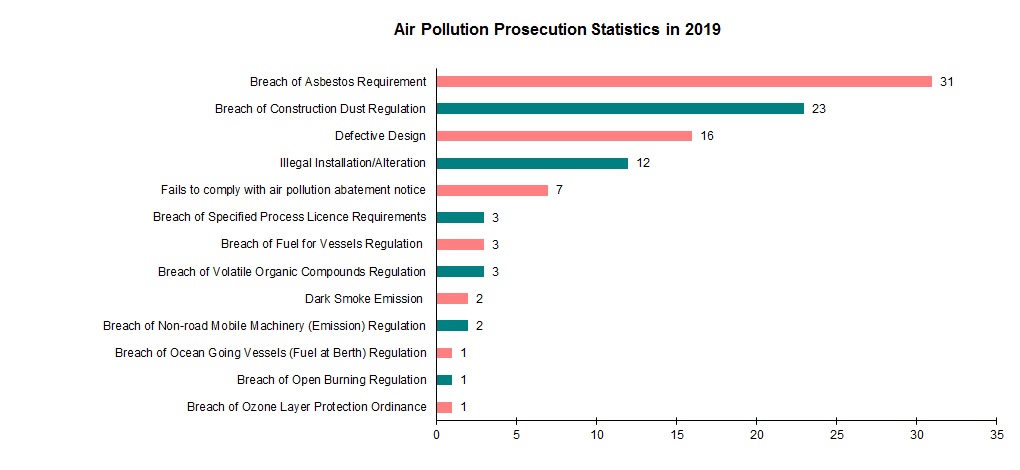 Chart- Air Pollution Prosecution Statistics in 2019