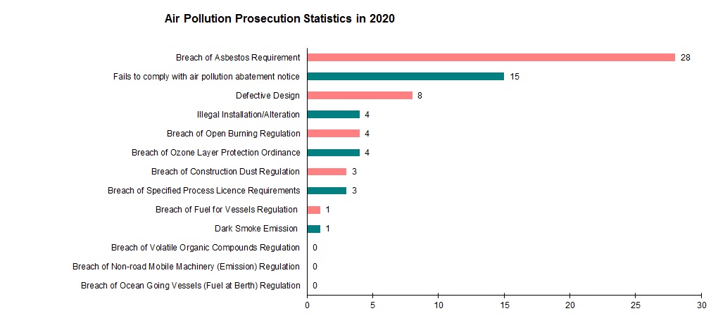 Chart- Air Pollution Prosecution Statistics in 2020