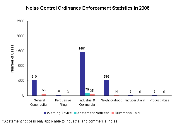 Noise Control Ordinance Enforcement Statistics in 2006