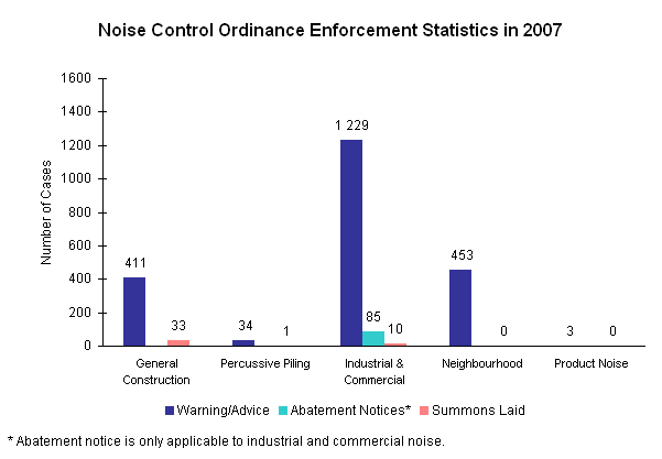 Noise Control Ordinance Enforcement Statistics in 2007
