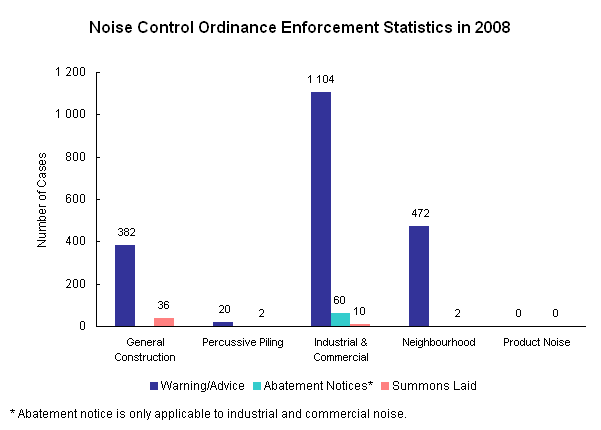 Noise Control Ordinance Enforcement Statistics in 2008