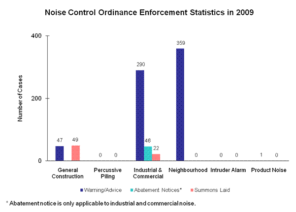 Chart - Noise Control Ordinance Enforcement Statistics in 2009