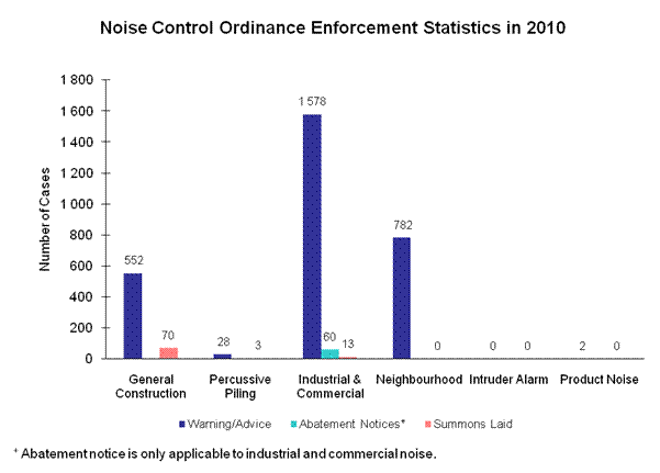Chart - Noise Control Ordinance Enforcement Statistics in 2010