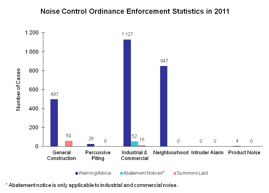 Chart - Noise Control Ordinance Enforcement Statistics in 2011