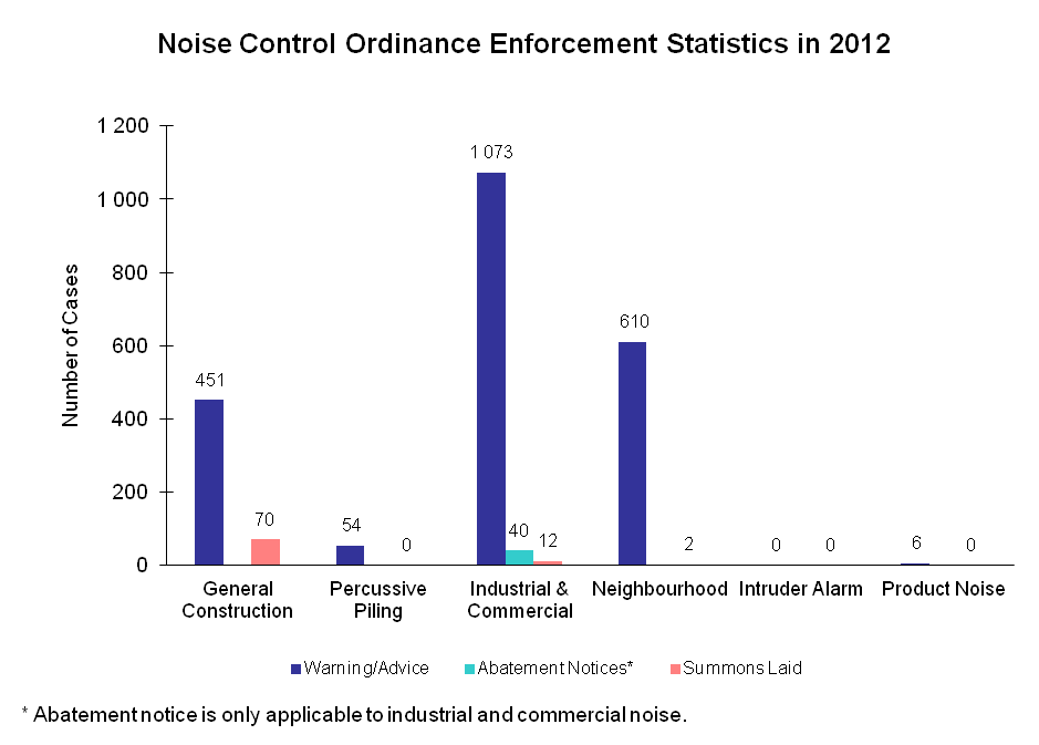 Chart - Noise Control Ordinance Enforcement Statistics in 2012