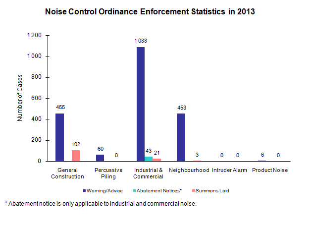 Chart - Noise Control Ordinance Enforcement Statistics in 2013