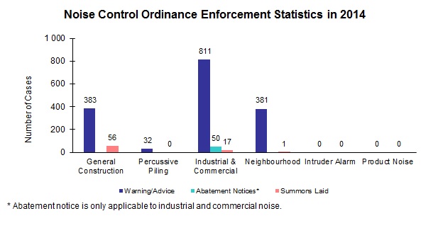 Chart - Noise Control Ordinance Enforcement Statistics in 2014