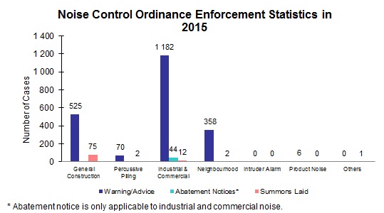 Chart - Noise Control Ordinance Enforcement Statistics in 2015