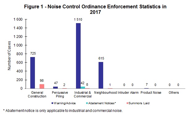 Chart - Figure 1- Noise Control Ordinance Enforcement Statistics in 2016