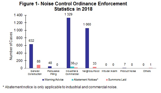 Chart - Figure 1- Noise Control Ordinance Enforcement Statistics in 2018
