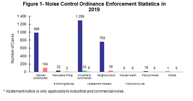 Chart - Figure 1- Noise Control Ordinance Enforcement Statistics in 2019